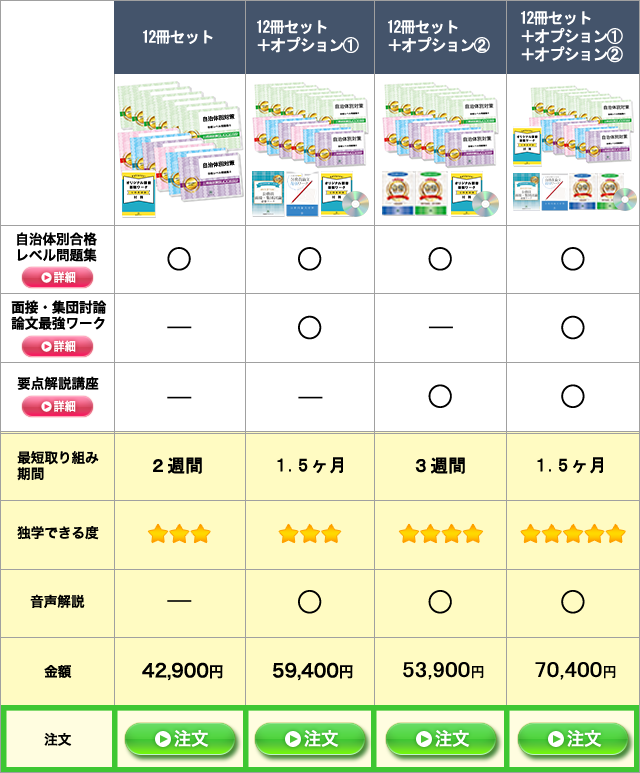 過去問データに基づく自治体別合格セット専門試験付き4種類の比較表