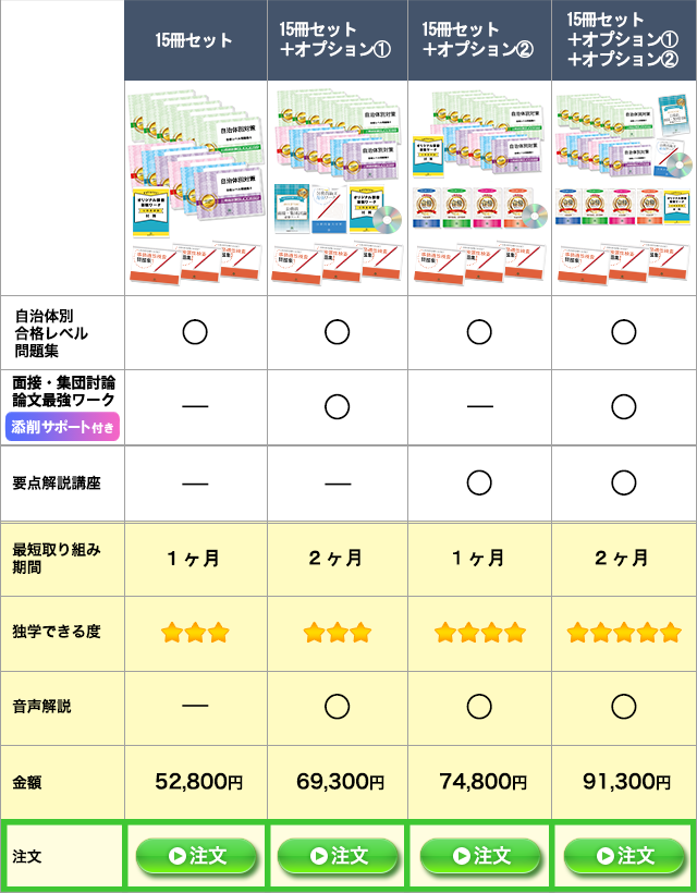 過去問データに基づく自治体別合格セット専門試験+事務適性検査付き4種類の比較表